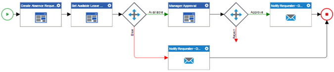 Notify Requester On Manager Approval e-mail activity