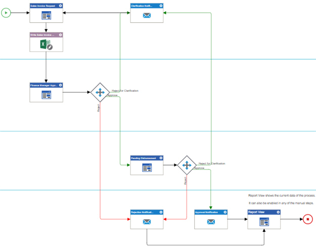 Sales Invoice Process Model Final