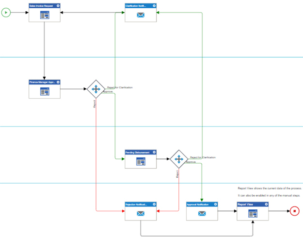 Sales Invoice Process Model Preview