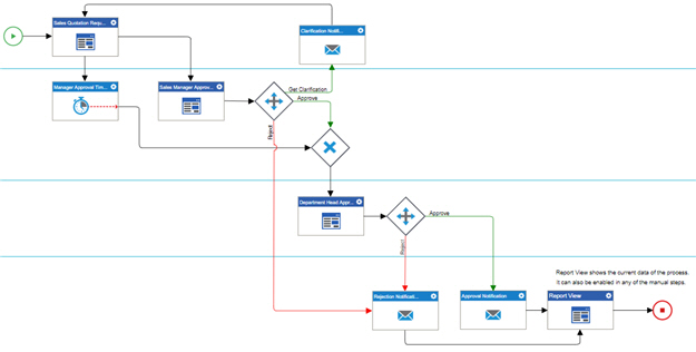 Sales Quotation Process Model Final