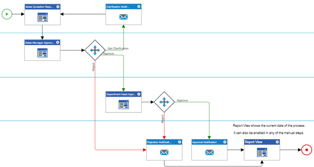 Sales Quotation Process Model Preview