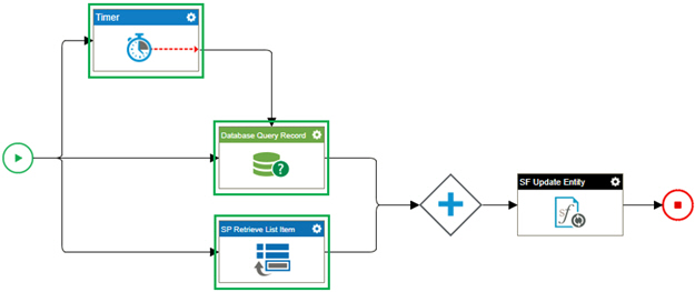 Configure And Activity Process Model screen