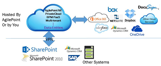 AgilePoint NX PrivateCloud Deployment Architecture