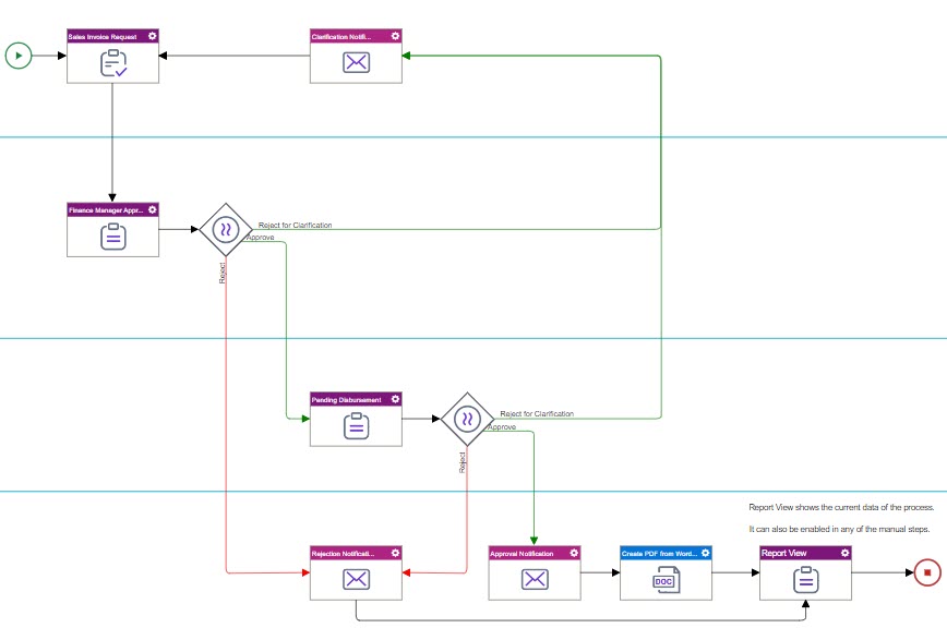 Sales Invoice Process Model