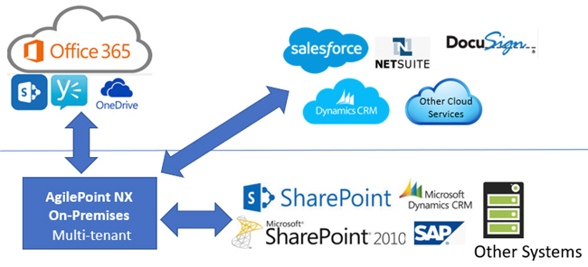 AgilePoint NX OnPremises Deployment Architecture