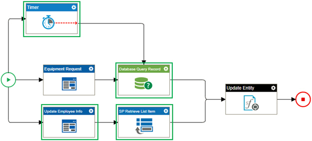 Process Model
