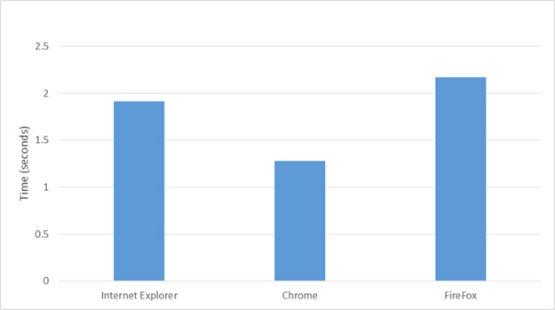 Results for Home Page Load Time