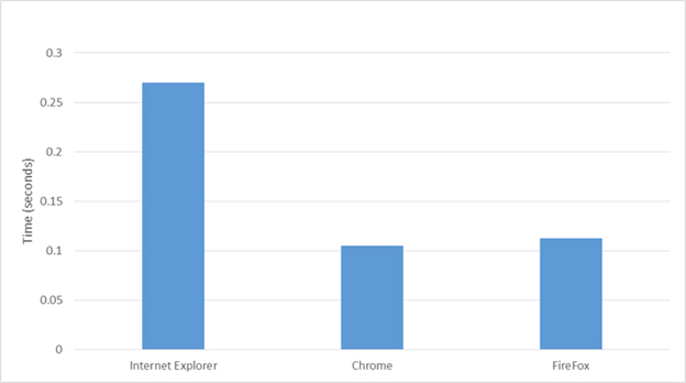 Results for Sign In Page Load Time
