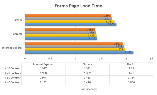 Results for eFoms Load Time