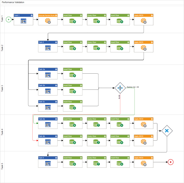 Performance Validation