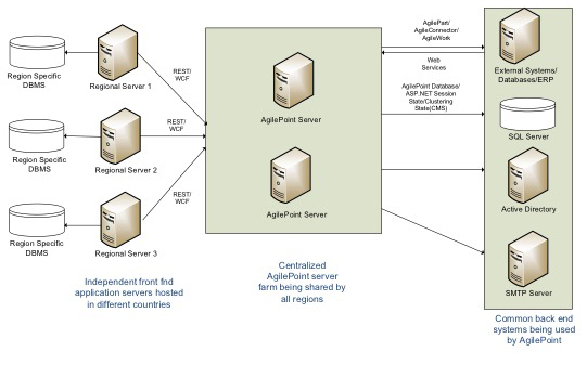 NLB Deployment Architecture