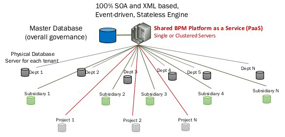 Multi-tenant Architecture