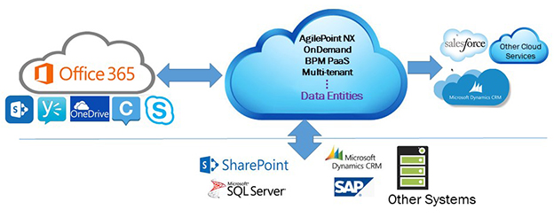 AgilePoint NX OnDemand Implementation Architecture