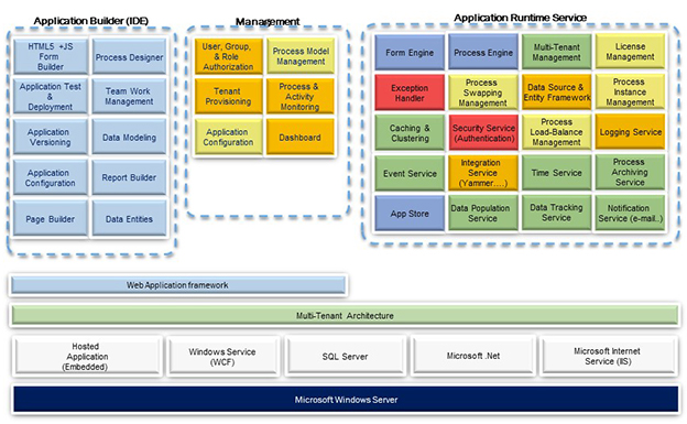 AgilePoint NX Software Architecture