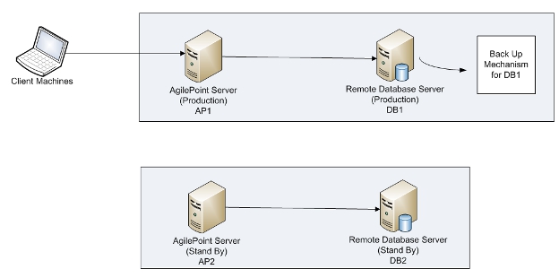 Single AgilePoint Server Instance