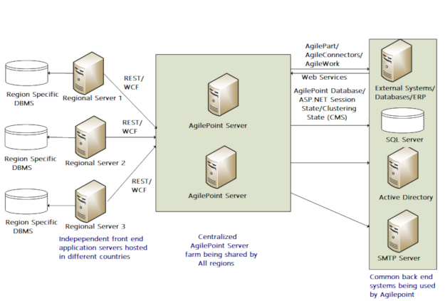 Centrally Hosted Regional Deployment Shared Instance