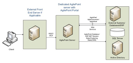 Single Server Deployment Architecture