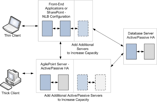 AgilePoint NX Deployment Architecture Model