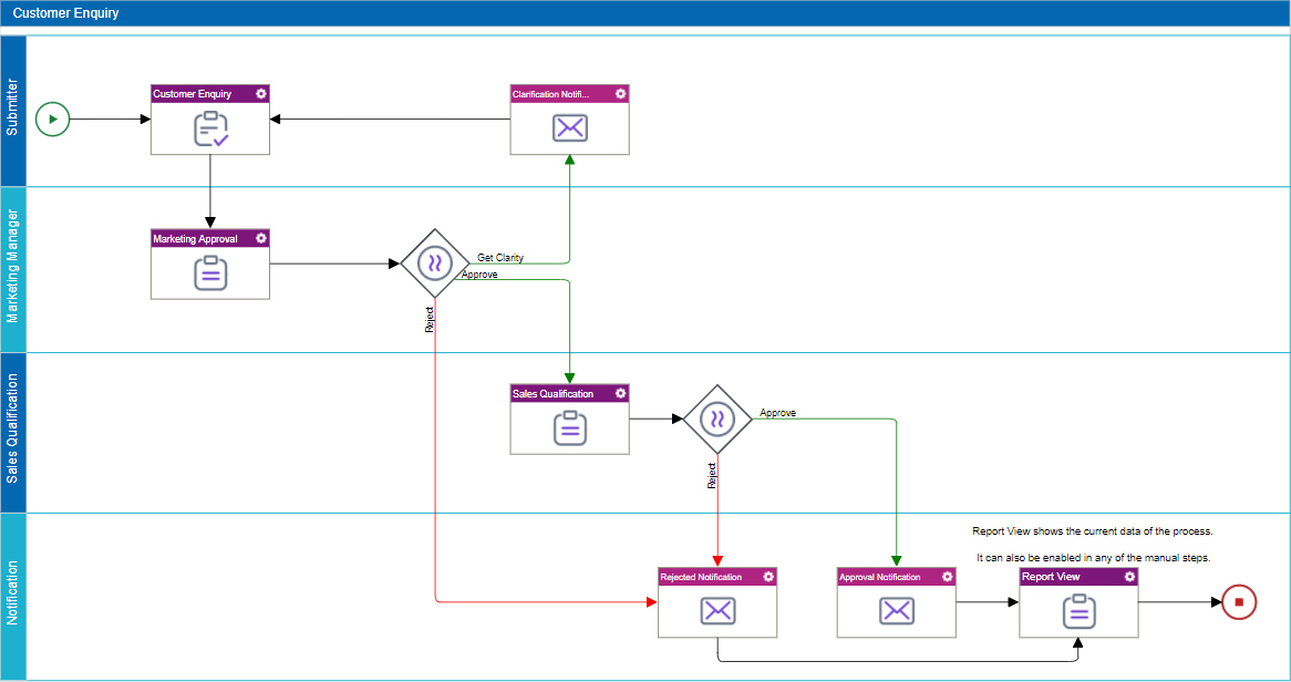 Customer Enquiry Process Model Preview