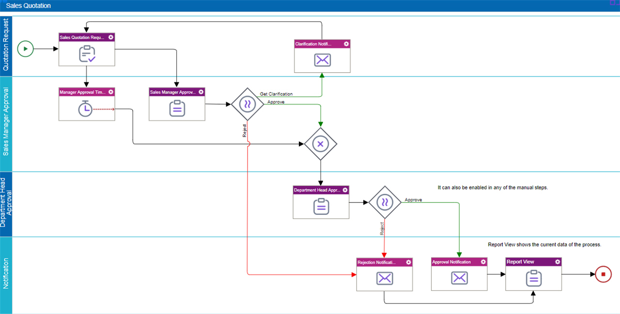 Sales Quotation Process Model Final