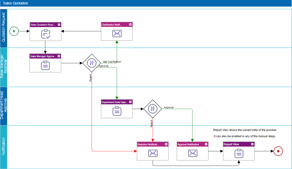 Sales Quotation Process Model Preview