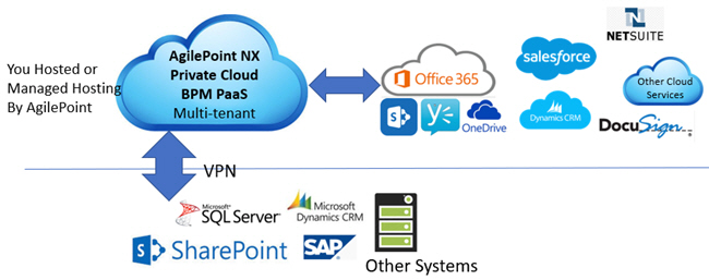 AgilePoint NX PrivateCloud Deployment Architecture
