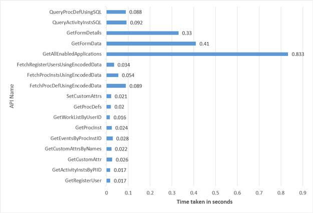 Average API time taken for 25 users