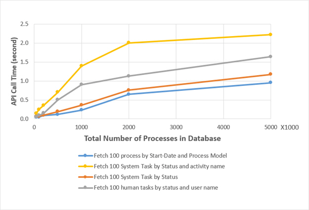 Growth in Average API time as the number of process instance increases