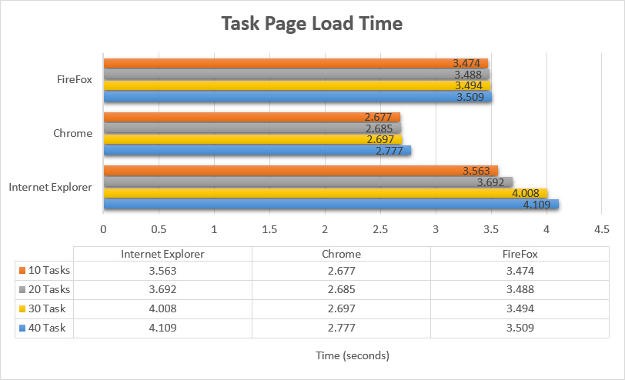Results for Work Center Load Time