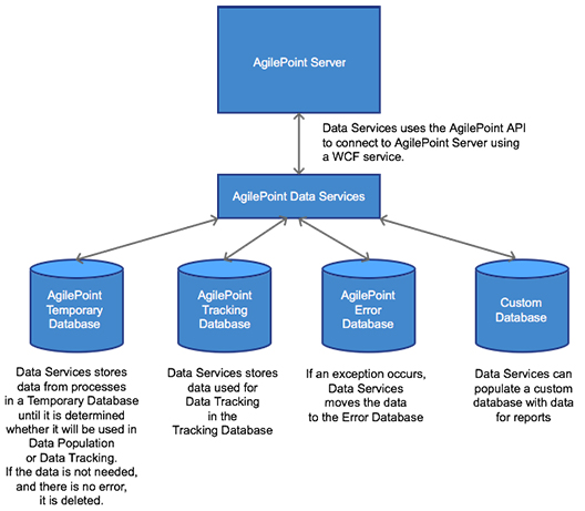 Data Services diagram