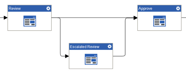 Escalate Task Process Model screen