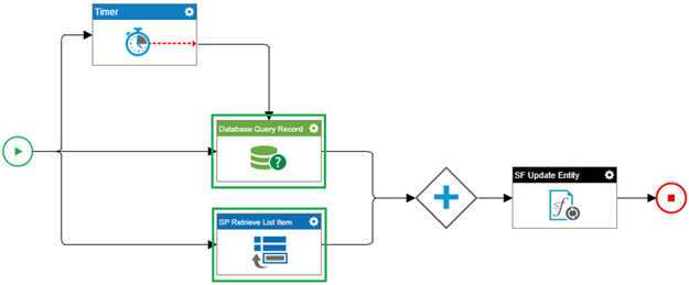 Configure And Activity Process Model screen