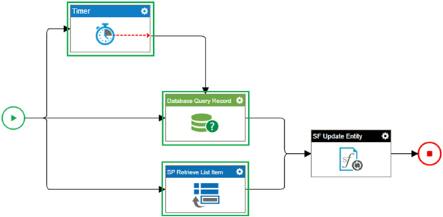 Configure Activity Process Model screen
