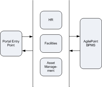 Customer Application Architecture