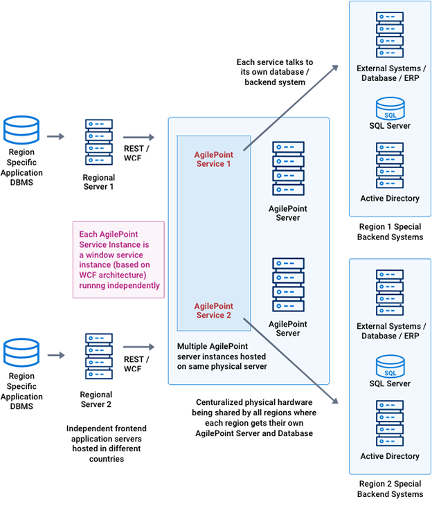 Centrally Hosted Regional Deployment More Instances