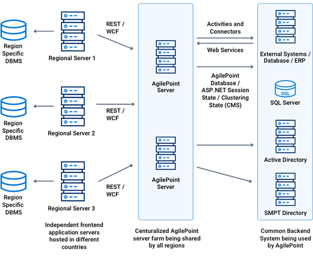 Centrally Hosted Regional Deployment Shared Instance