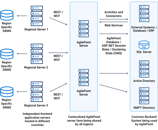 Centrally Hosted Regional Deployment, Shared AgilePoint Server Instance