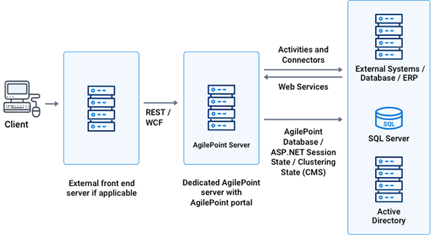 Single Server Deployment Architecture