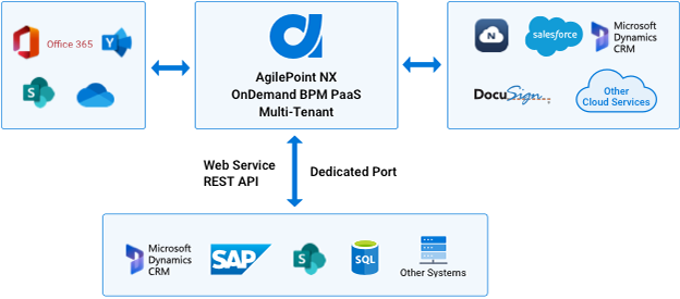 AgilePoint NX OnDemand Implementation Architecture
