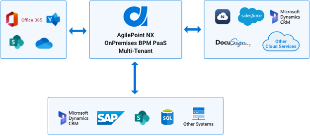 AgilePoint NX OnPremises Implementation Architecture