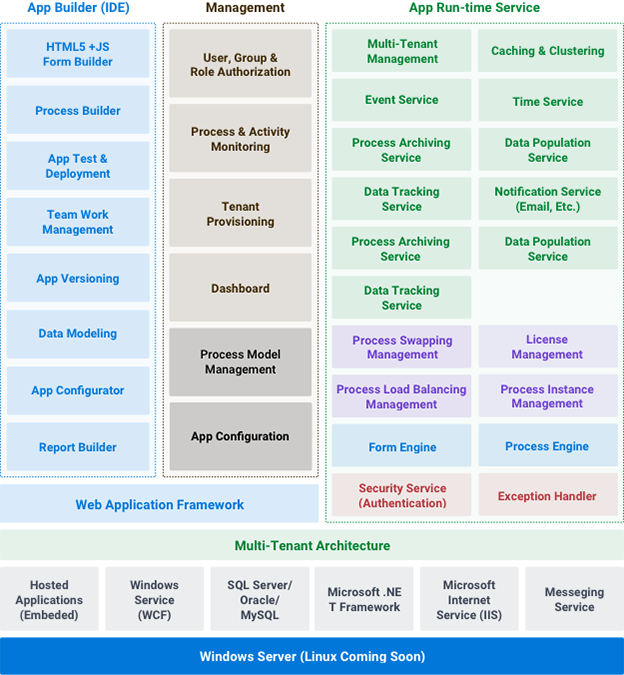 AgilePoint NX Software Architecture