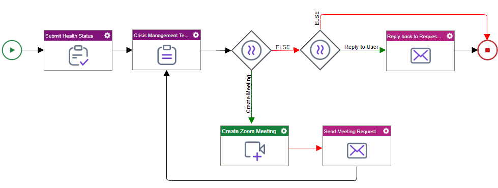 Contact Crisis Management Process Model Final