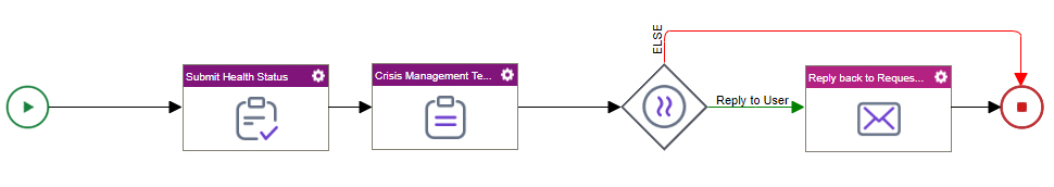 Contact Crisis Management Process Model Preview