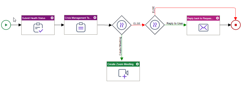 Contact Crisis Management COVID 19 Process Model