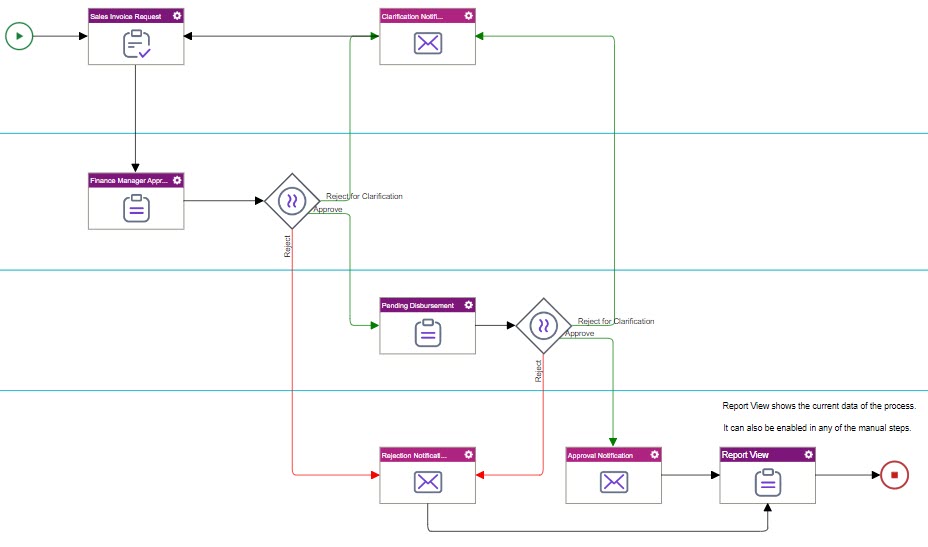 Sales Invoice Process Model Preview