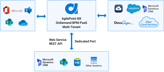 AgilePoint NX OnDemand Implementation Architecture