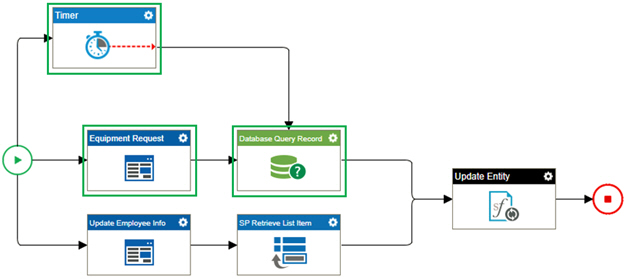 Top Process Branch screen