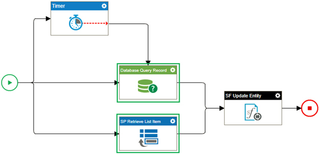 Configure Activity Process Model screen