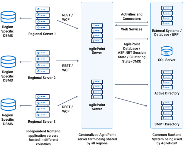 NLB Deployment Architecture