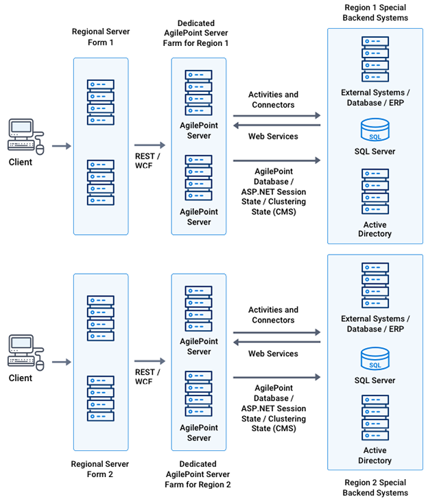 Regional Deployment Architecture